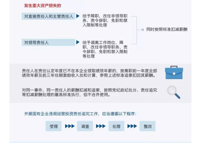 國(guó)務(wù)院發(fā)文：國(guó)企經(jīng)營(yíng)者越權(quán)投標(biāo)、擅變合同、超進(jìn)度付款將嚴(yán)重追責(zé)