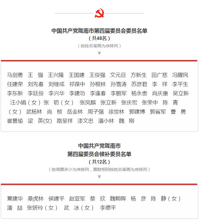 市第四次黨代會勝利閉幕！選出新一屆領(lǐng)導(dǎo)班子